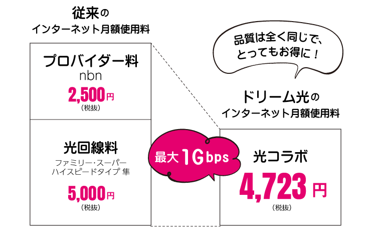安くてお得な光コラボならインターネットが月5,100円