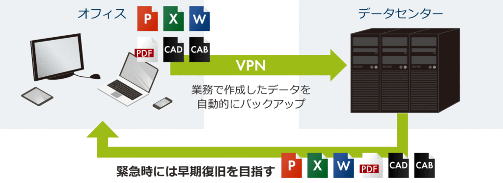緊急時の早期復旧を目指す